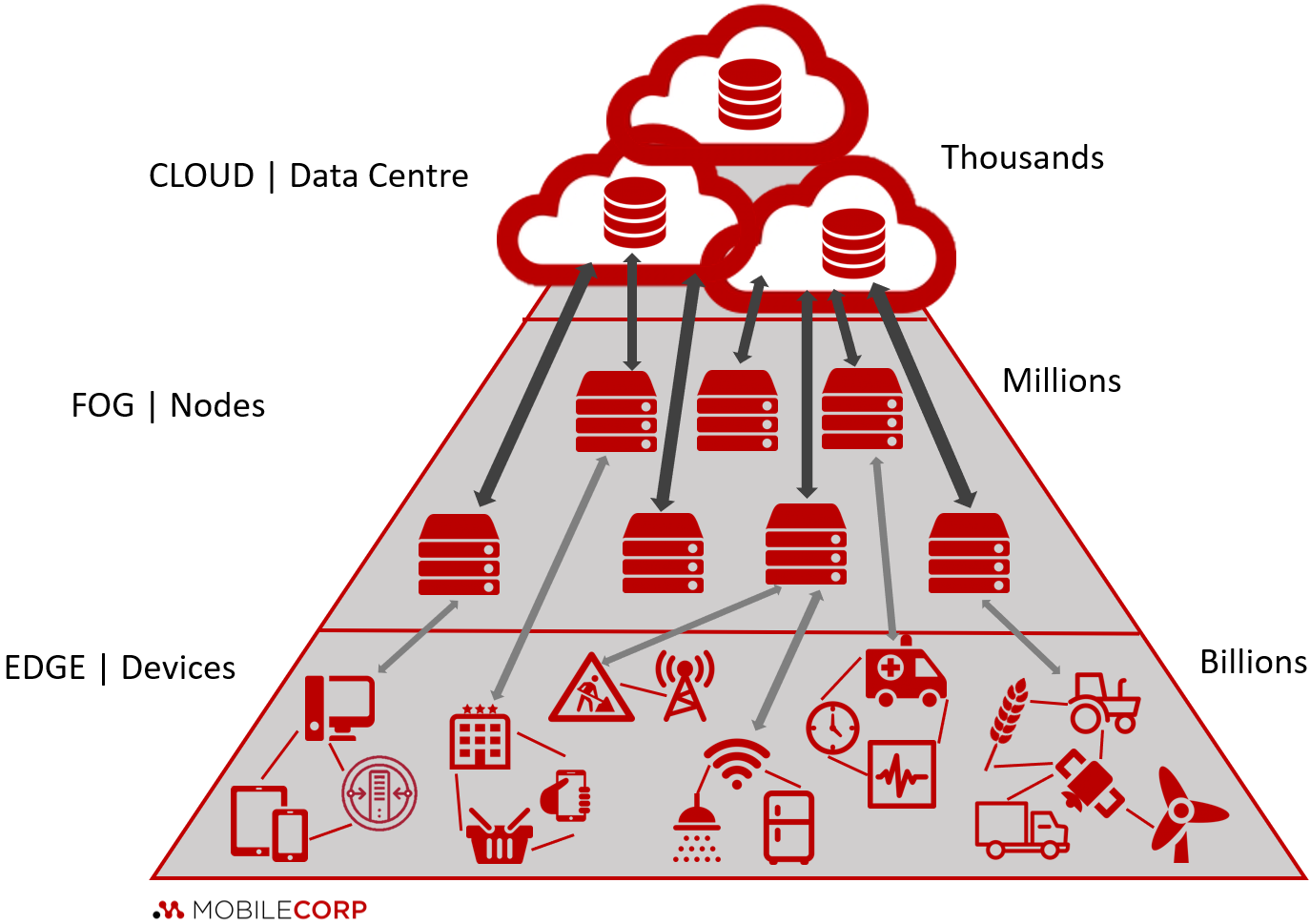 What Is Between The Cloud And The Edge? Learn About Fog Computing